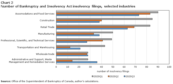 The Impact Of The Pandemic On The Solvency Of Corporations - Statcan 