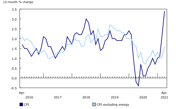 Consumer Price Index (CPI) up 3.4% in April - Retail Council of Canada