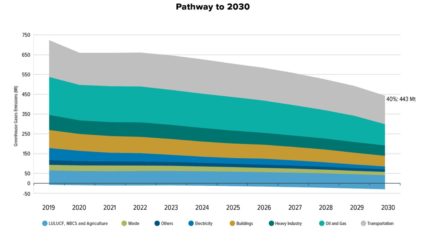 Summary: Canada’s 2030 Emissions Reduction Plan - Retail Council Of Canada