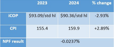 National Milk Price Formula Update Shows Minimal Change